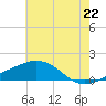 Tide chart for Ocean Springs, Mississippi on 2025/06/22