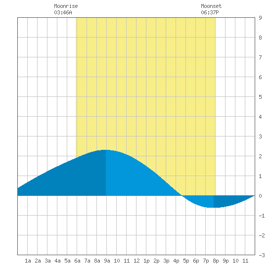 Tide chart for Ocean Springs on 2025/06/23