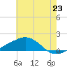 Tide chart for Ocean Springs, Mississippi on 2025/06/23