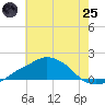 Tide chart for Ocean Springs, Mississippi on 2025/06/25