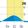 Tide chart for Ocean Springs, Mississippi on 2025/06/26