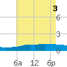 Tide chart for Ocean Springs, Mississippi on 2025/06/3