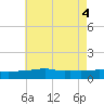 Tide chart for Ocean Springs, Mississippi on 2025/06/4