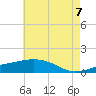 Tide chart for Ocean Springs, Mississippi on 2025/06/7