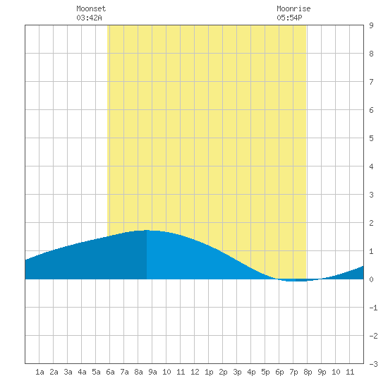 Tide chart for Ocean Springs on 2025/06/08