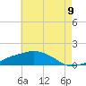 Tide chart for Ocean Springs, Mississippi on 2025/06/9