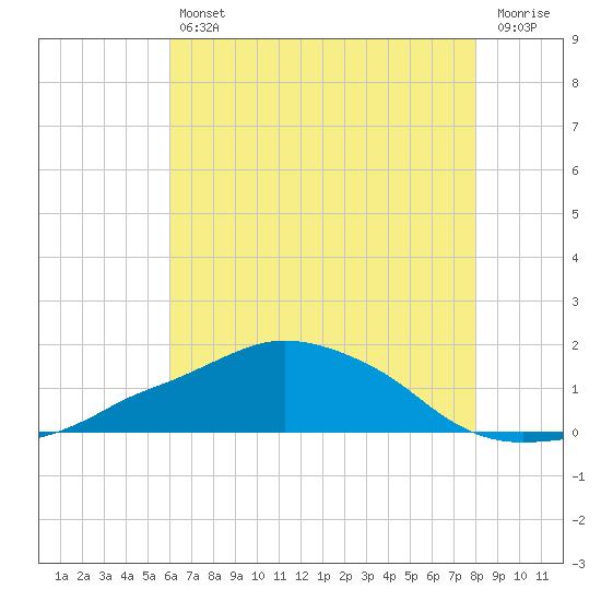 Tide chart for Ocean Springs on 2025/07/11