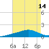 Tide chart for Ocean Springs, Mississippi on 2025/07/14