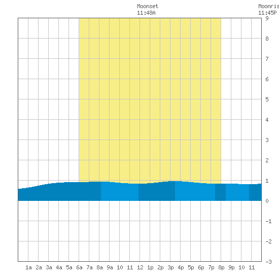 Tide chart for Ocean Springs on 2025/07/16