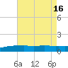 Tide chart for Ocean Springs, Mississippi on 2025/07/16