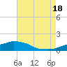 Tide chart for Ocean Springs, Mississippi on 2025/07/18