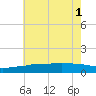 Tide chart for Ocean Springs, Mississippi on 2025/07/1