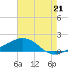 Tide chart for Ocean Springs, Mississippi on 2025/07/21