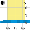 Tide chart for Ocean Springs, Mississippi on 2025/07/2
