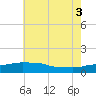 Tide chart for Ocean Springs, Mississippi on 2025/07/3