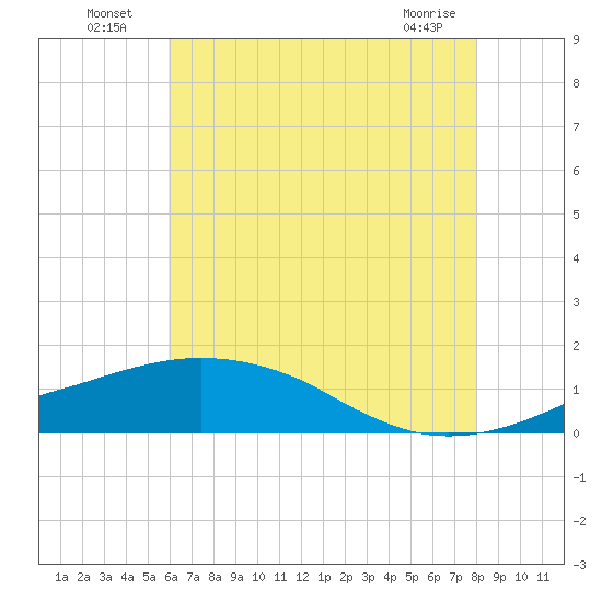 Tide chart for Ocean Springs on 2025/07/06