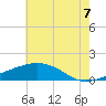 Tide chart for Ocean Springs, Mississippi on 2025/07/7