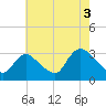 Tide chart for Navesink River, New Jersey on 2021/08/3