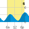 Tide chart for Navesink River, New Jersey on 2021/08/6