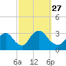 Tide chart for Navesink River, New Jersey on 2021/09/27