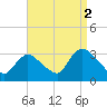 Tide chart for Navesink River, New Jersey on 2021/09/2