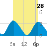 Tide chart for Navesink River, New Jersey on 2022/03/28