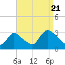 Tide chart for Navesink River, New Jersey on 2022/08/21