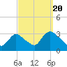Tide chart for Navesink River, New Jersey on 2022/09/20