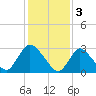 Tide chart for Navesink River, New Jersey on 2023/02/3