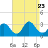 Tide chart for Navesink River, New Jersey on 2023/08/23