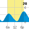 Tide chart for Navesink River, New Jersey on 2023/08/28