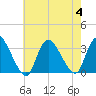 Tide chart for Navesink River, New Jersey on 2023/08/4