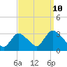 Tide chart for Navesink River, New Jersey on 2023/09/10