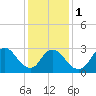 Tide chart for Navesink River, New Jersey on 2024/02/1