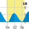 Tide chart for Navesink River, New Jersey on 2024/05/10