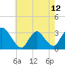 Tide chart for Navesink River, New Jersey on 2024/05/12