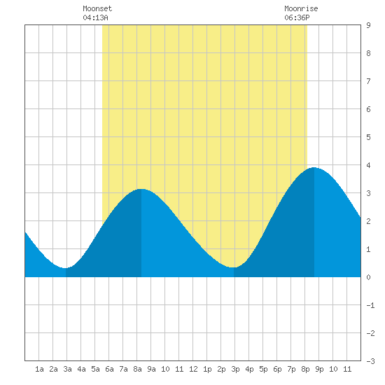 Tide chart for Navesink River on 2024/05/21