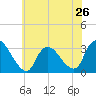 Tide chart for Navesink River, New Jersey on 2024/05/26