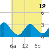 Tide chart for Navesink River, New Jersey on 2024/06/12