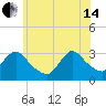 Tide chart for Navesink River, New Jersey on 2024/06/14