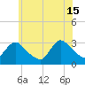 Tide chart for Navesink River, New Jersey on 2024/06/15