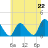 Tide chart for Navesink River, New Jersey on 2024/06/22