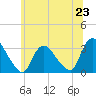 Tide chart for Navesink River, New Jersey on 2024/06/23