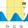 Tide chart for Navesink River, New Jersey on 2024/06/26