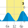 Tide chart for Navesink River, New Jersey on 2024/06/3