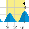 Tide chart for Navesink River, New Jersey on 2024/06/4