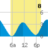 Tide chart for Navesink River, New Jersey on 2024/06/8