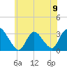 Tide chart for Navesink River, New Jersey on 2024/06/9