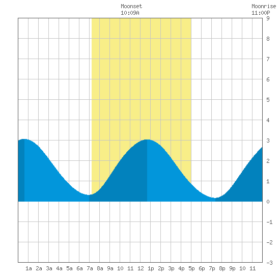 Tide chart for Navesink River on 2025/01/19