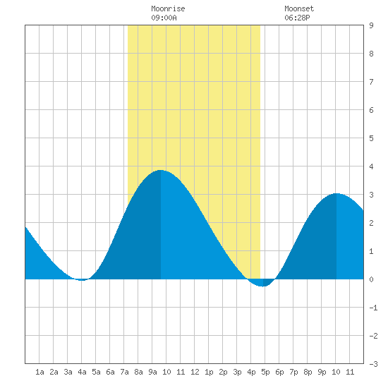 Tide chart for Navesink River on 2025/01/01